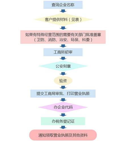 深圳公司注冊(cè)怎么辦理